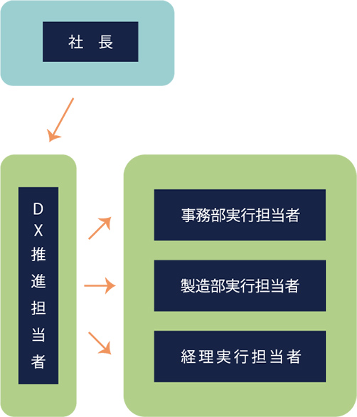 フォレストパックスDX推進 組織図